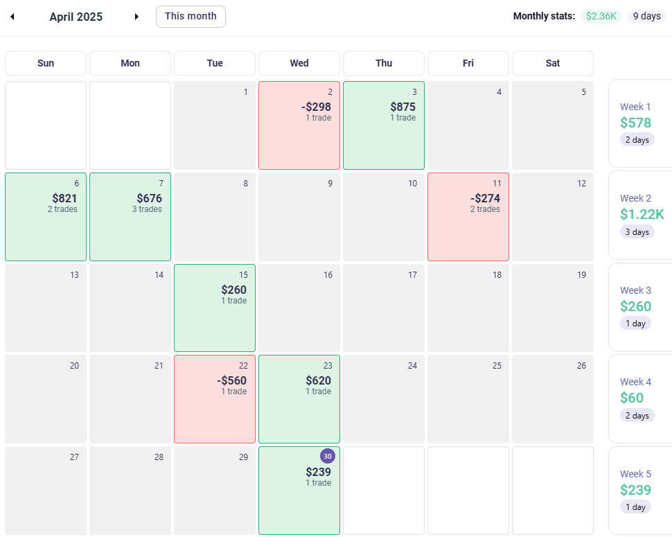 AmasPFT monthly futures trading results for April 2025