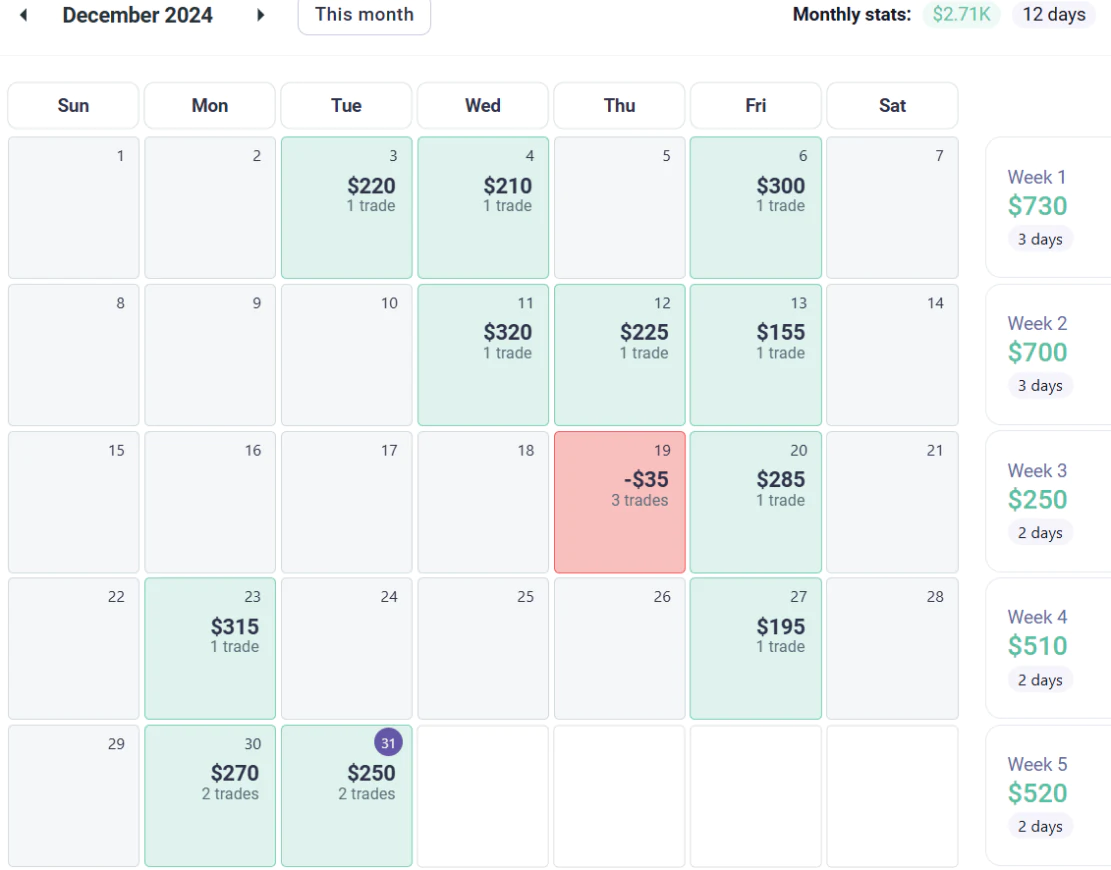 AmasPFT monthly futures trading results for December 2024