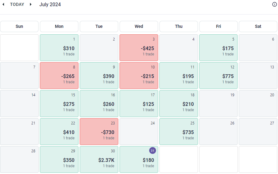 AmasPFT monthly futures trading results for July 2024