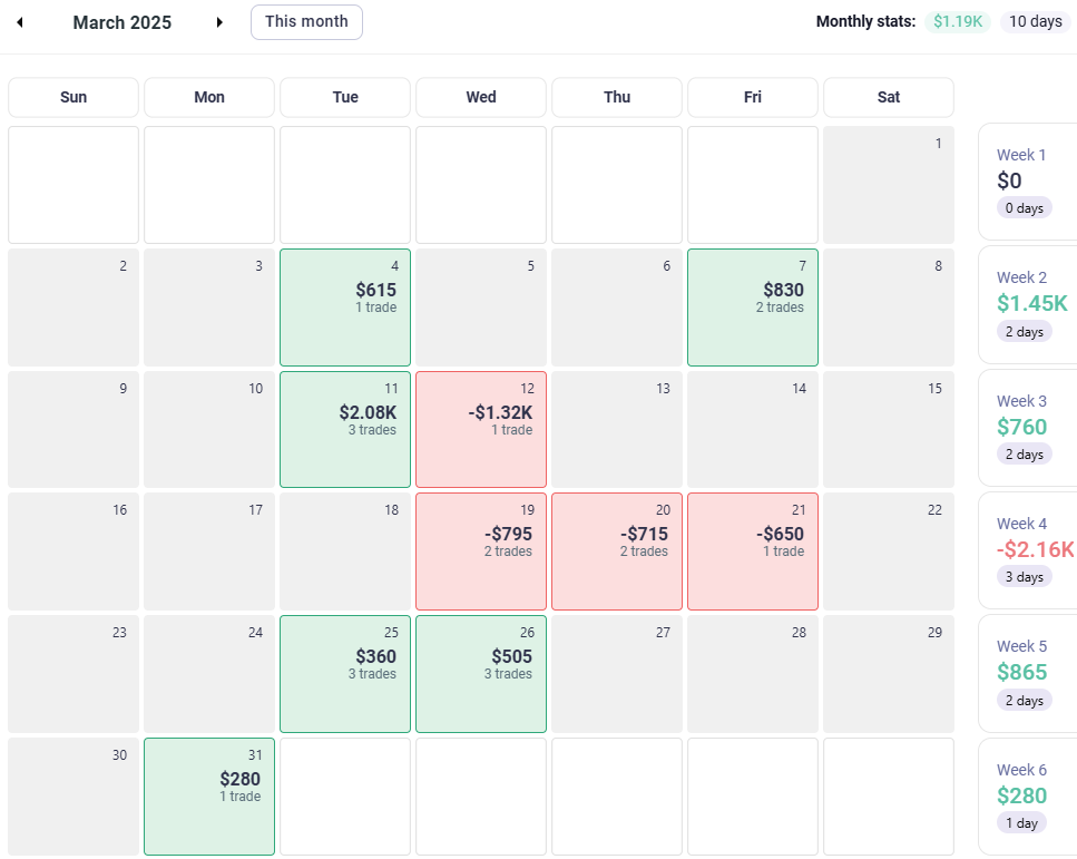 AmasPFT monthly futures trading results for March 2025