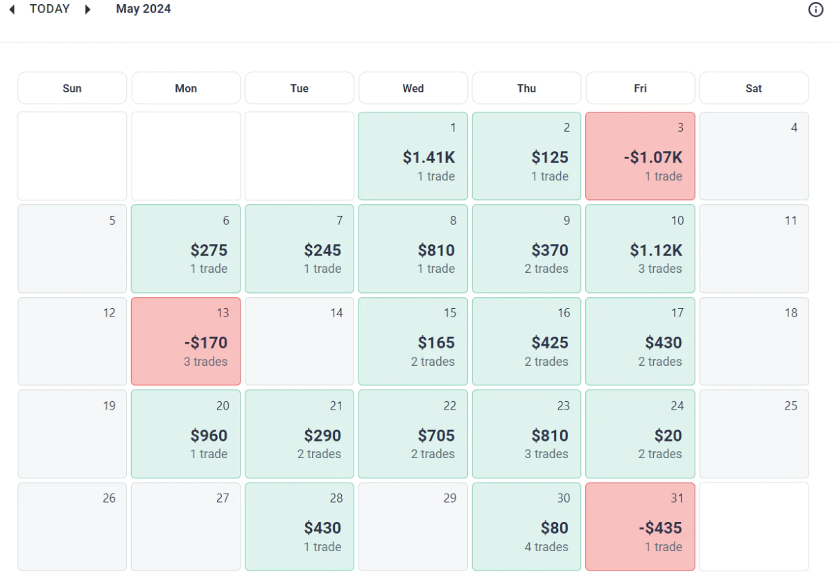 AmasPFT monthly futures trading results for May 2024