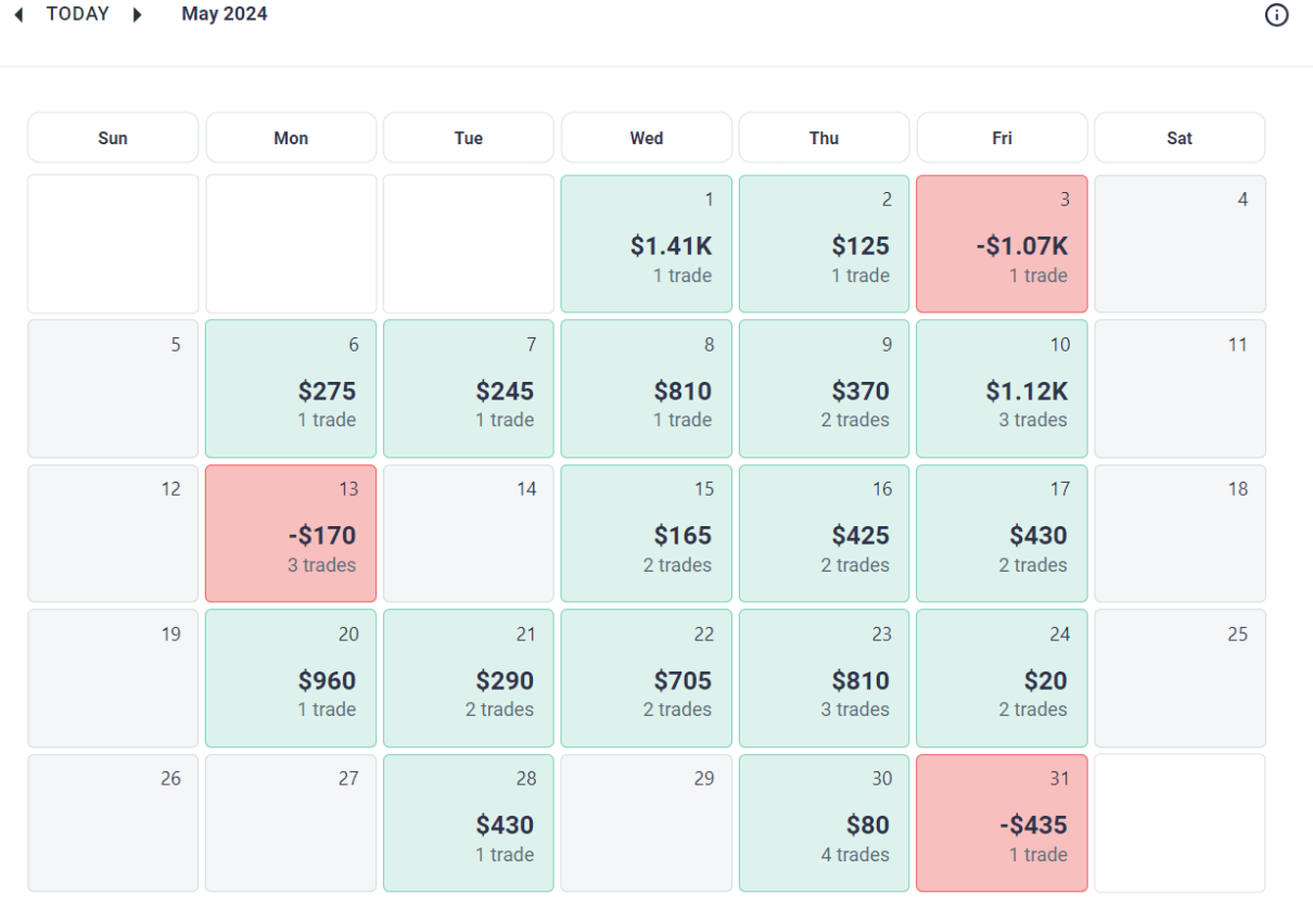 AmasPFT monthly futures trading results for May 2024