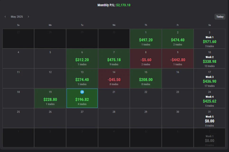 AmasPFT monthly futures trading results for May 2025