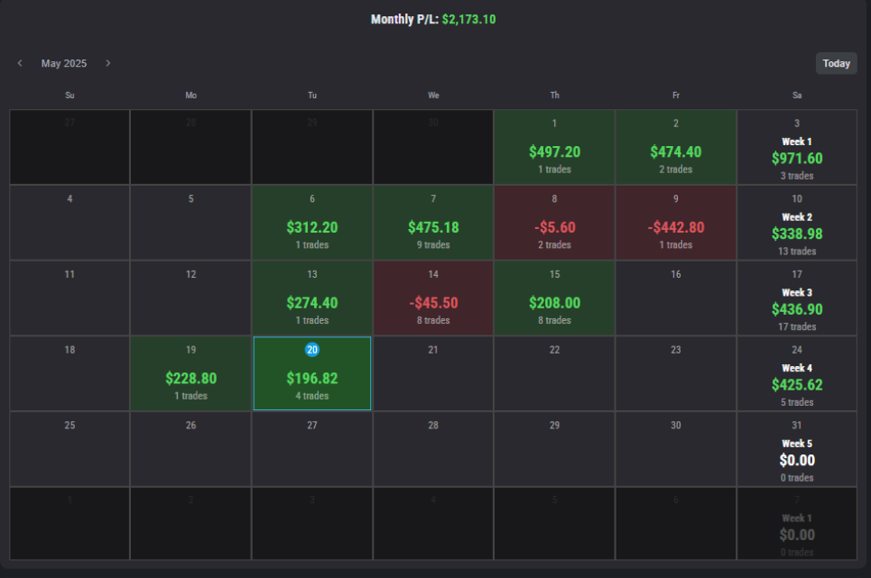 AmasPFT monthly futures trading results for May 2025